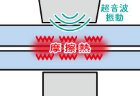 超音波による内部摩擦熱で素材を溶かしてくっつけます。数秒で素材が接合し、作業効率の高い手法の一つです。